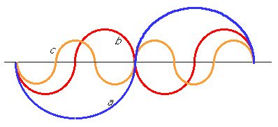 Harmonic Entrainment